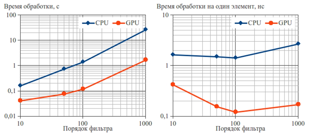 Pic4_Time signal processing on the CPU and GPU.jpg