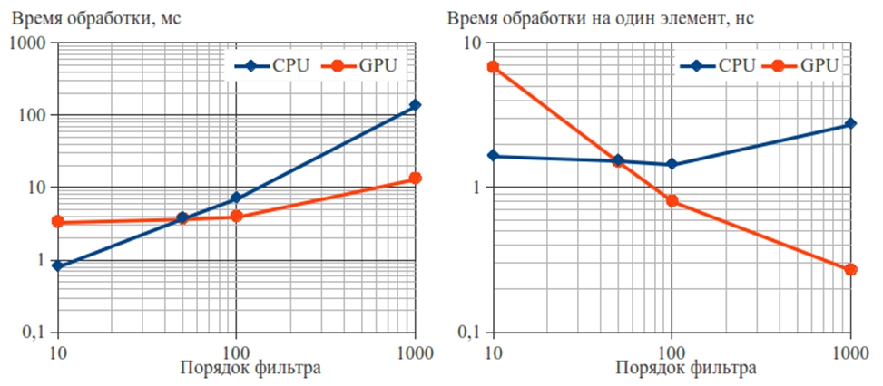 Pic3_Time signal processing on the CPU and GPU.jpg